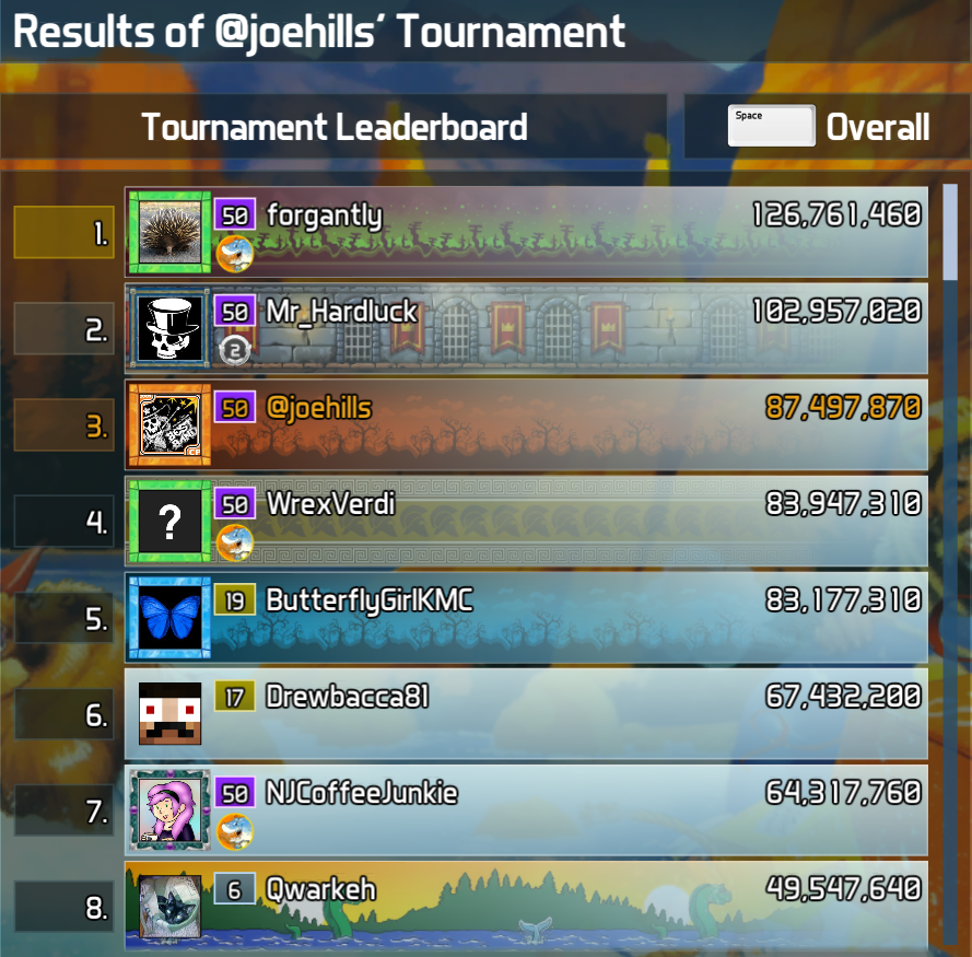 1st place: Forgantly! 2nd: Mr_HardLuck; 3rd: JoeHills; 4th: WrexVerdi; 5th ButterflyGirlKMC; 6t:h Drewbacca81; 7th: NJ; 8th:Qwarkeh