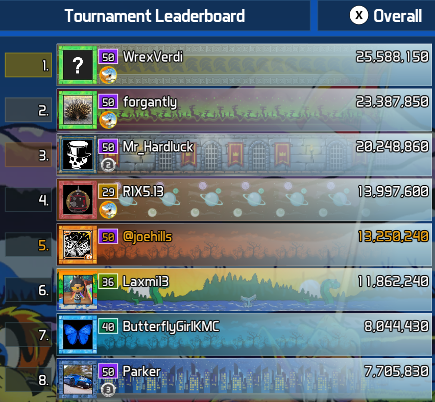 Leaderboard for No Good Gophers. 1: WrexVerdi. 2: forgantly. 3: Mr_Hardluck. 4: RIX513. 5: Laxmi13. 7: ButterflyGirlKMC. 8:Parker