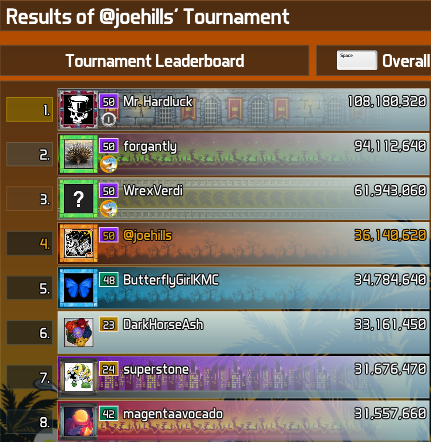 Fish Tales tournament results: 1st: Mr. Hardluck. 2nd: forgantly. 3rd: WrexVerdi. 4th: @JoeHills. 5th: ButterflygirlKMC. 6th: DarkHorseAsh. 7th: superstone. 8th: magentaavocado